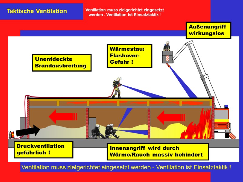 Wärmestau:  Flashover-Gefahr ! Unentdeckte Brandausbreitung Innenangriff wird durch Wärme/Rauch massiv behindert  Außenangriff